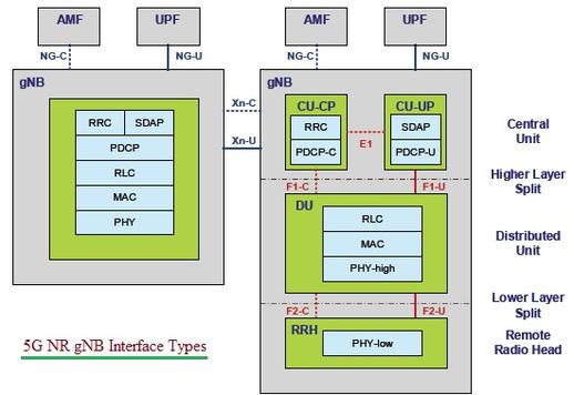 5G Network Equipment Manufacturers: Modem, Base Station, RAN & Core