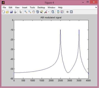 AM, FM, and PM Modulation Implementation in MATLAB