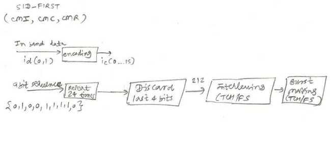 Adaptive Multi rate speech channel full rate AMR/TCH-AFS/SID FIRST
