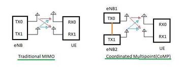 MIMO vs. CoMP: Understanding the Key Differences