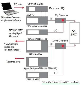 5G Measurements: UE and Base Station Testing Overview