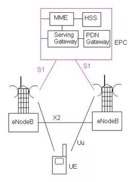 Top 10 LTE Interview Questions and Answers