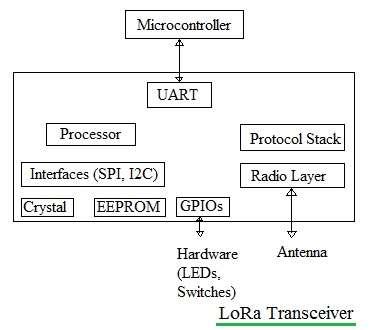 LoRa Wireless Transceiver: A Comprehensive Overview