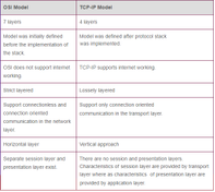 OSI and TCP/IP Models: Layers, Functions, and Differences