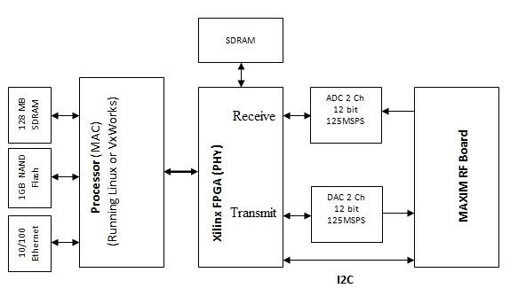 PHY,MAC,RF interface diagram
