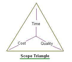 Project management professional scope triangle