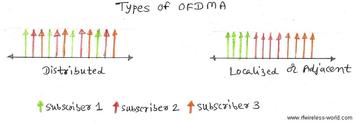 Types of OFDMA : Key differences