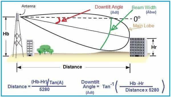 Antenna Downtilt Angle Calculator