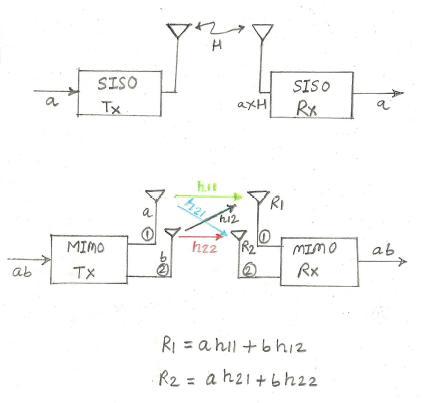 difference between SISO and MIMO
