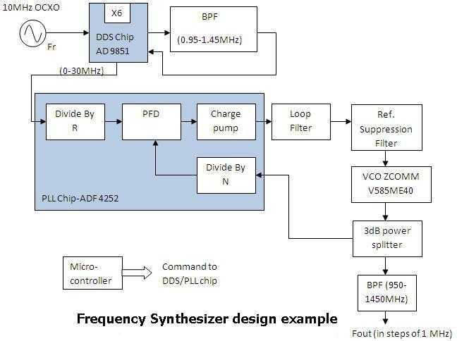 rf synthesizer design