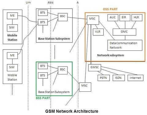 gsm architecture
