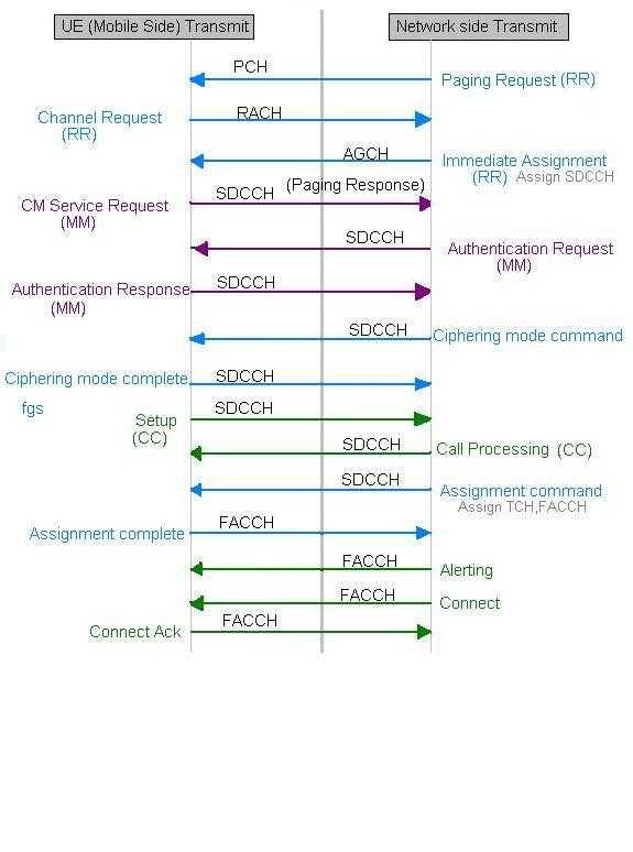 mobile terminated,MT call flow in GSM