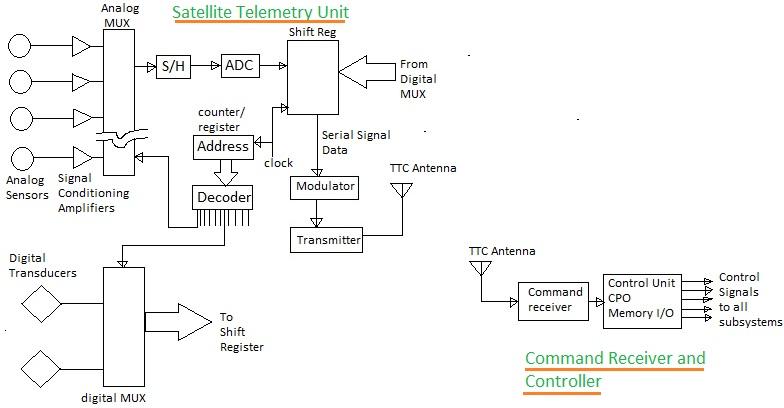 satellite TTC-Telemetry,Tracking and Command Block diagram