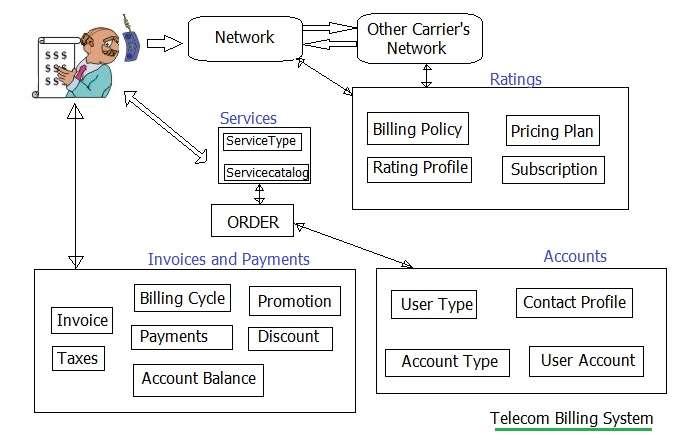 telecom billing system architecture