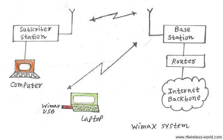 wimax