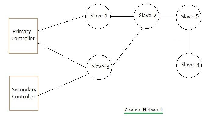 z-wave network