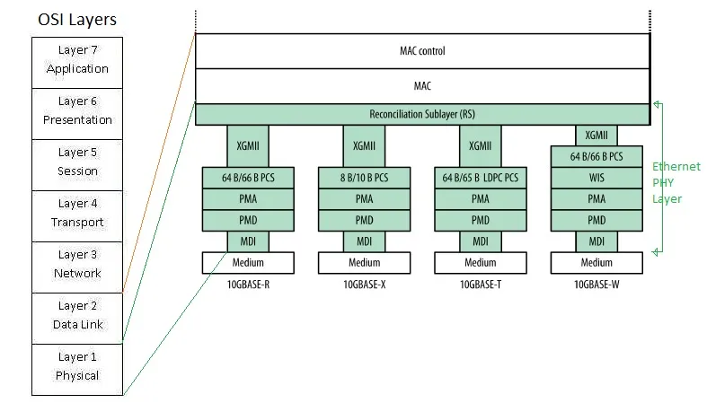 10 Gigabit Ethernet Physical Layer,10Gbps PHY