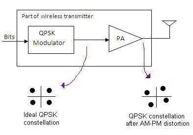 AM-PM conversion