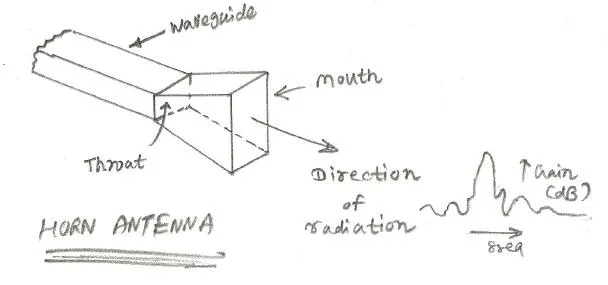 Horn Antenna