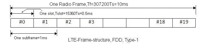 LTE frame structure FDD