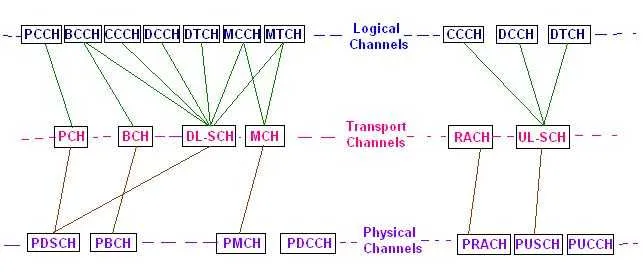 LTE logical transport physical channels mapping