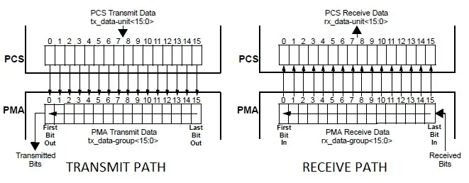 PCS PMA interface in 10GBASE-R