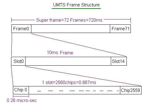 UMTS Frame structure