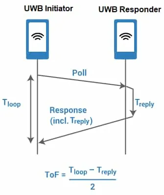 UWB signal