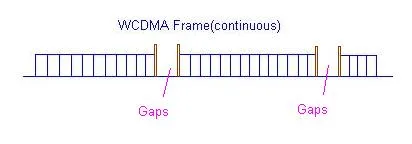WCDMA compressed mode