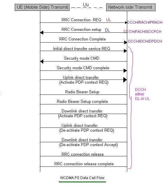WCDMA packet switched data call flow