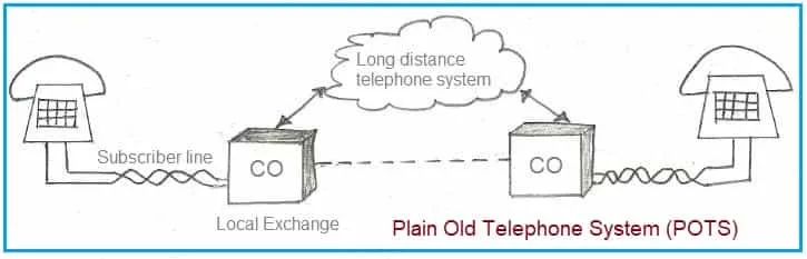 Basic Telephone System