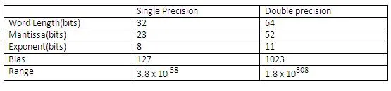 floating point fig21