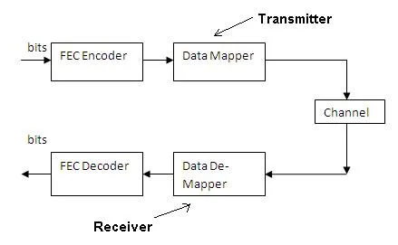 forward error correction