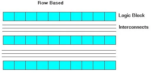 FPGA Architecture and Basic Building Blocks