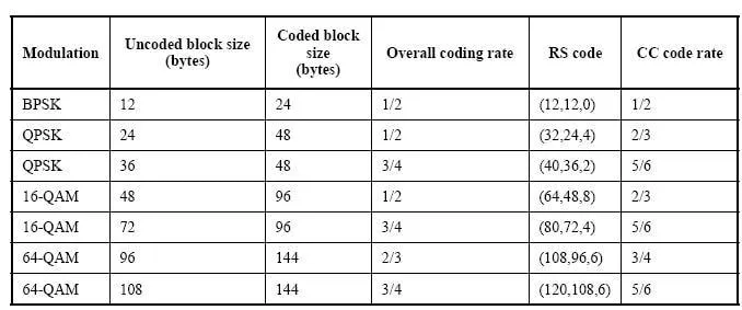 WiMAX Modulation Code Rate Table