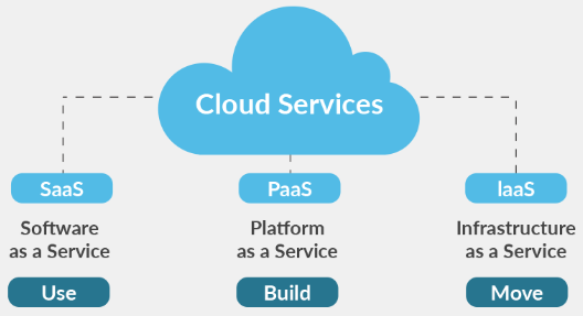 Secure Configuration In Cloud Iaas Paas And Saas Explained Mobile Legends