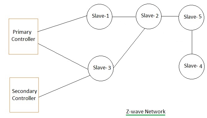 What is Z-Wave and How It Works?