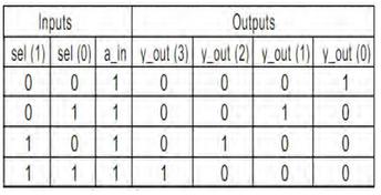 VHDL Code for a 1-to-4 Demultiplexer (DEMUX)