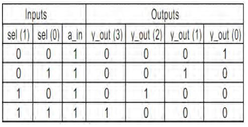 VHDL Code for a 1-to-4 Demultiplexer (DEMUX)