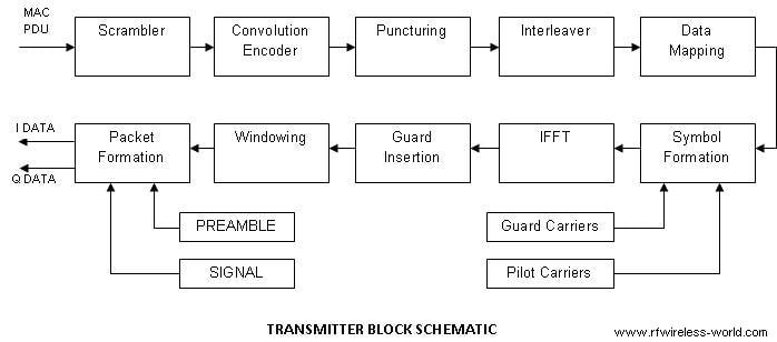 Overview of IEEE 802 Wireless Standards