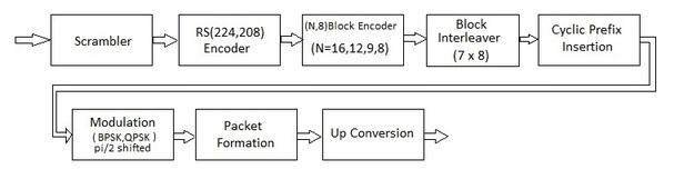 11ad low power single carrier physical layer transmitter