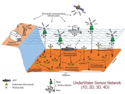 1D 2D 3D 4D UWSN Underwater Sensor Network