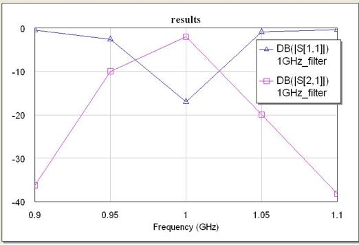1 GHz Hairpin Bandpass Filter Design