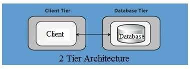 2-Tier Architecture