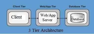 3-Tier Architecture
