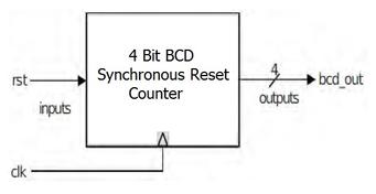 4-Bit BCD Synchronous Reset Counter VHDL Code