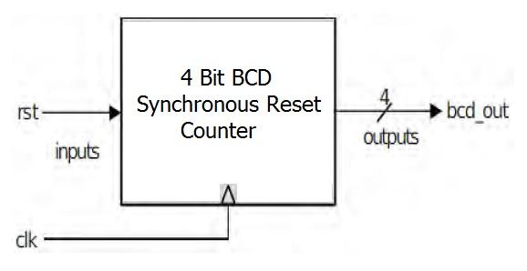 4 Bit BCD Synchronous Reset Counter Block Diagram