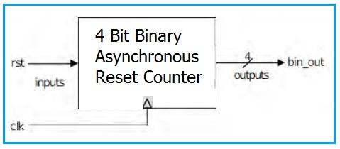 4 bit Binary Asynchronous Reset Counter Block Diagram