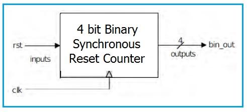 4 bit Binary Synchronous Reset Counter Block Diagram