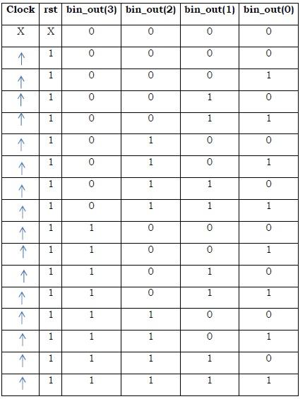 4 bit Binary Synchronous Reset Counter Truth Table